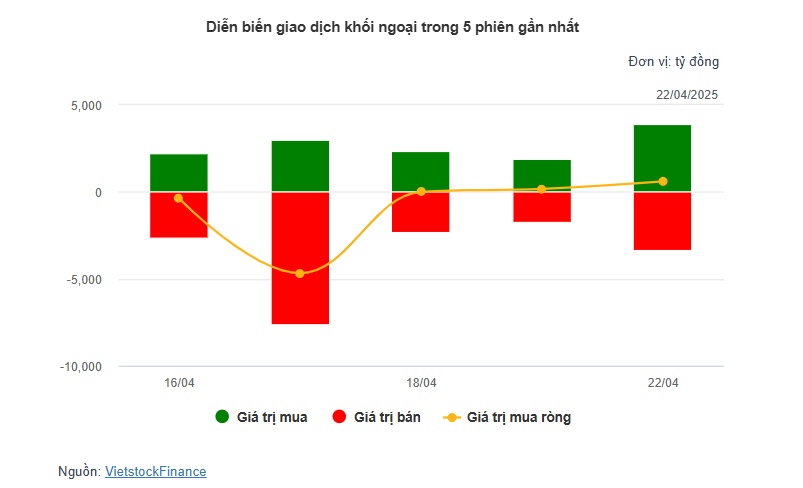 Theo dấu dòng tiền cá mập 22/04: Khối ngoại ồ ạt bắt đáy, mua ròng hơn 600 tỷ