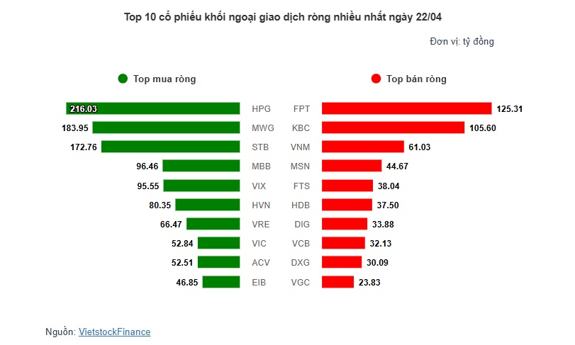 Theo dấu dòng tiền cá mập 22/04: Khối ngoại ồ ạt bắt đáy, mua ròng hơn 600 tỷ