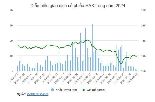 Trùm buôn xe Haxaco sắp chia cổ tức 1,000 đồng/cp