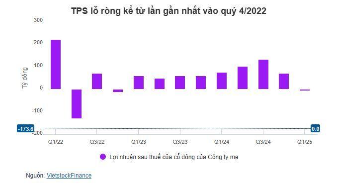 Lỗ tự doanh và chi phí lãi vay tăng mạnh, TPS lần đầu báo lỗ sau 9 quý
