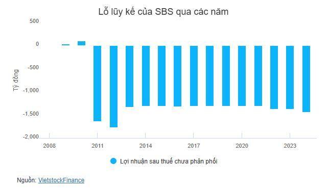 Lỗ ròng gần 45 tỷ đồng trong quý 1, vì sao SBS lại tăng trần?