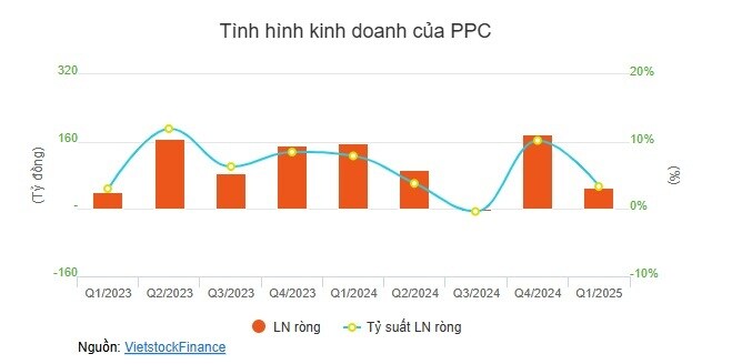 Chưa được chia cổ tức, Nhiệt điện Phả Lại rơi 67% lợi nhuận quý 1