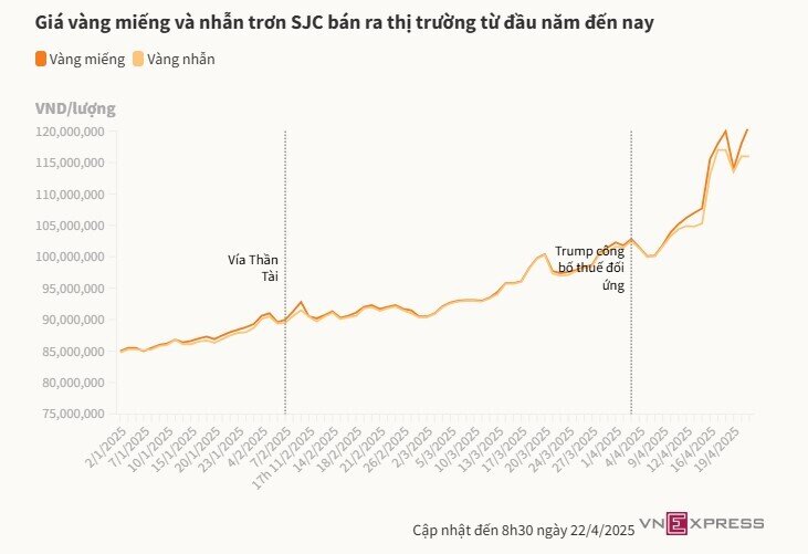 Giá vàng miếng SJC lập đỉnh mới, lên 121 triệu đồng