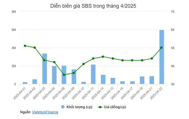Lỗ ròng gần 45 tỷ đồng trong quý 1, vì sao SBS lại tăng trần?