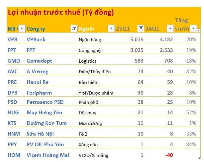 Cập nhật KQKD sáng 23/4: VPB báo lãi trước thuế hơn 5.000 tỷ, FPT lãi hơn 3.000 tỷ
