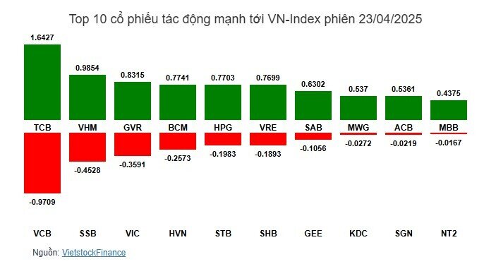 Nhóm viễn thông tỏa sáng, VN-Index tăng hơn 13 điểm