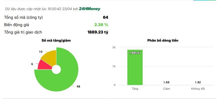 Trước thềm “go-live” KRX, cổ phiếu chứng khoán bùng nổ