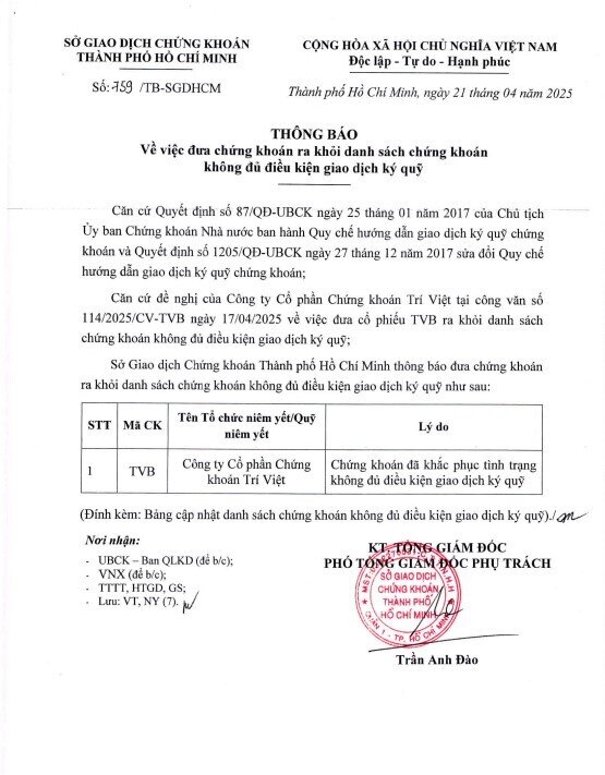 68 cổ phiếu bị cắt margin