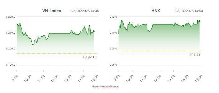 Nhóm viễn thông tỏa sáng, VN-Index tăng hơn 13 điểm