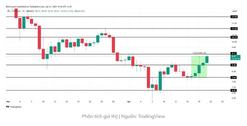 Top 3 đồng tiền điện tử đáng chú ý trong trong tuần này