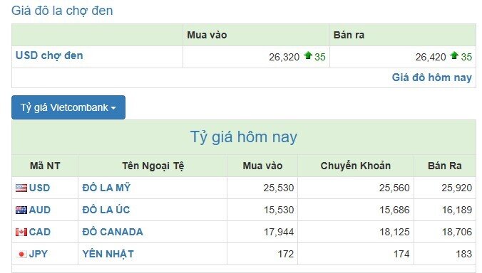 NHNN tăng mạnh tỷ giá USD, giá đô la tự do lên gần 26.500 đồng