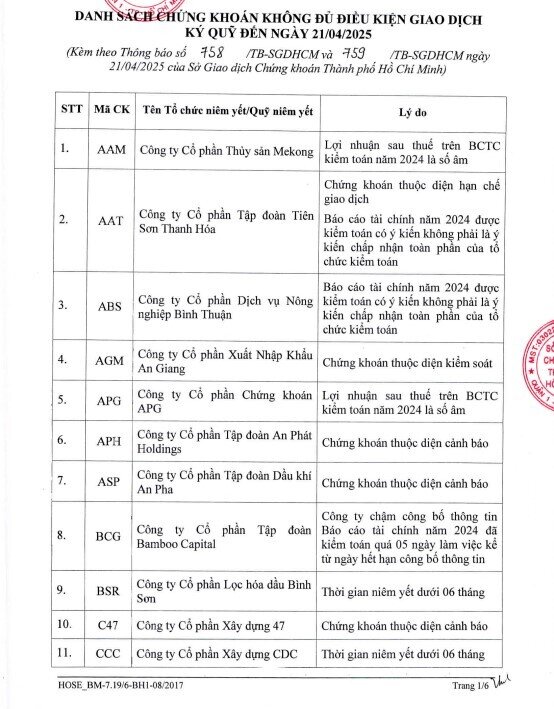 68 cổ phiếu bị cắt margin
