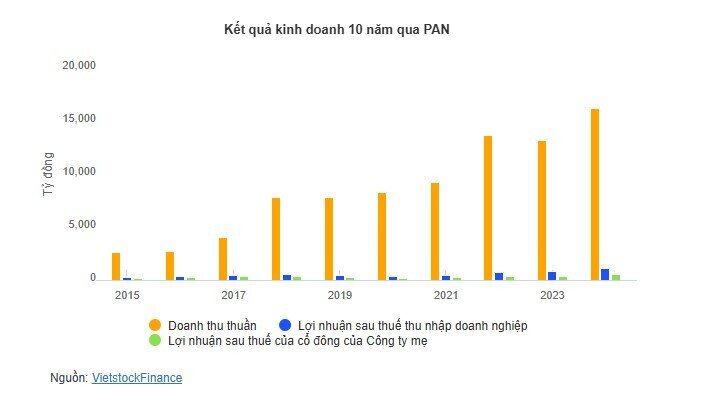 Chủ tịch Nguyễn Duy Hưng: "Tập đoàn PAN sẽ phát triển mạnh mẽ dù gặp biến động 2025"