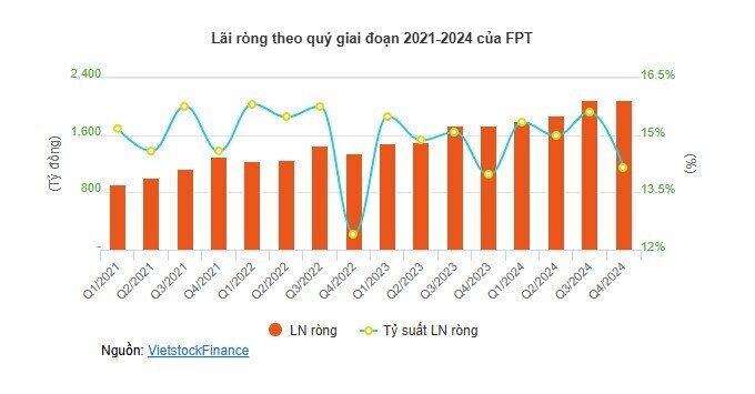 FPT lãi ròng hơn 2,100 tỷ trong quý 1/2025