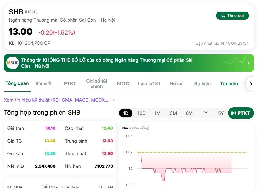 Một cổ phiếu ngân hàng giao dịch trên 100 triệu đơn vị trong 2 phiên liên tiếp
