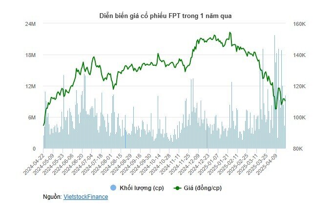 FPT lãi ròng hơn 2,100 tỷ trong quý 1/2025