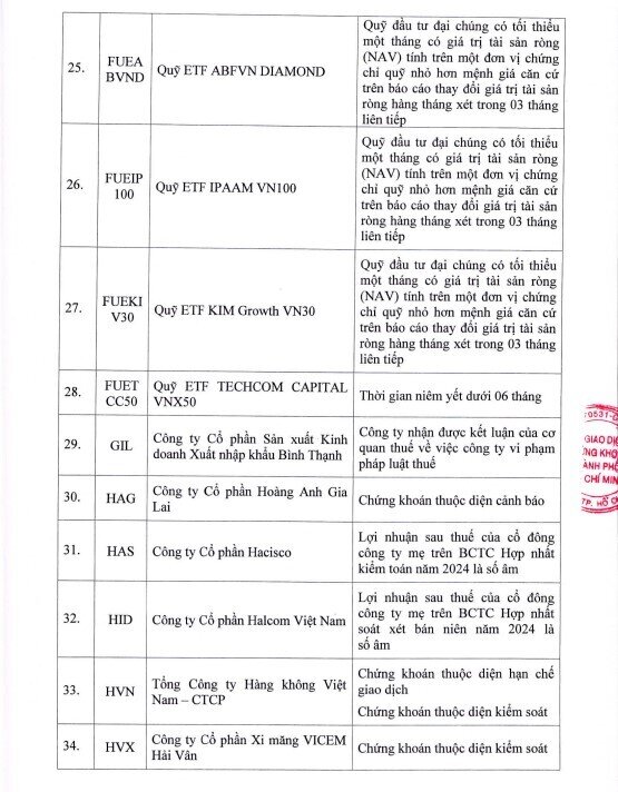 68 cổ phiếu bị cắt margin