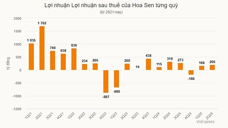 Tập đoàn Hoa Sen lãi 2 tỷ đồng mỗi ngày