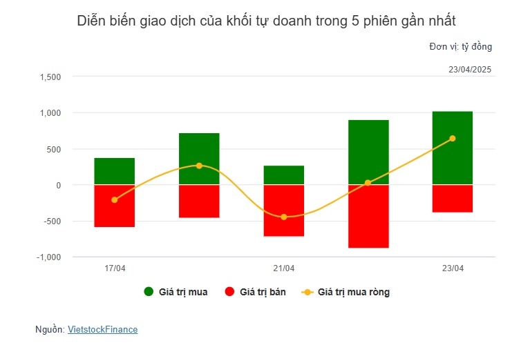 Theo dấu dòng tiền cá mập 23/04: Giao dịch tập trung ở FPT
