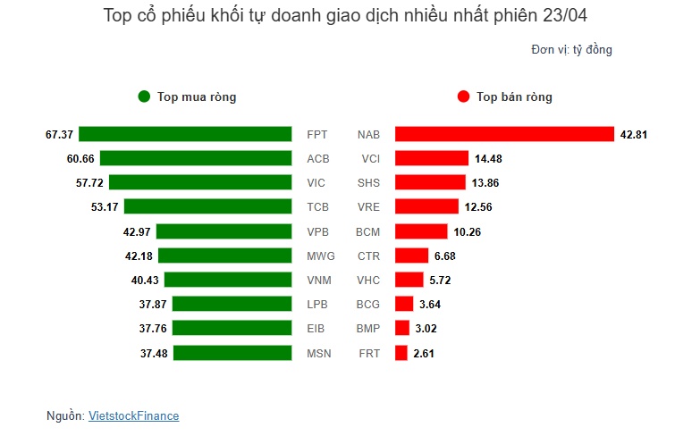 Theo dấu dòng tiền cá mập 23/04: Giao dịch tập trung ở FPT
