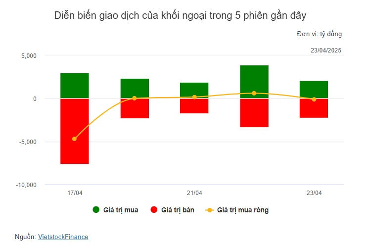 Theo dấu dòng tiền cá mập 23/04: Giao dịch tập trung ở FPT