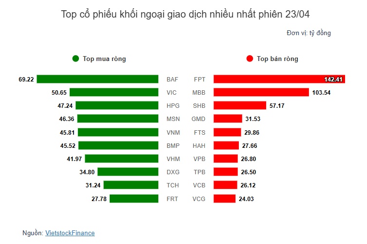 Theo dấu dòng tiền cá mập 23/04: Giao dịch tập trung ở FPT