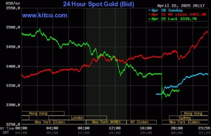 Giá vàng hôm nay ngày 23/4: Giá vàng thế giới giảm mạnh, chứng khoán Mỹ bật tăng
