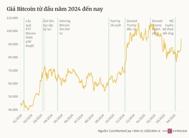 Bitcoin vượt 93.000 USD