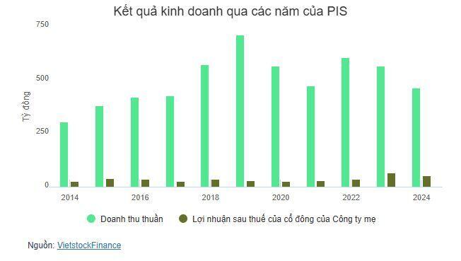 Công ty mẹ của PIS “sang tay” 2.53 triệu cp cho con của Phó Chủ tịch?