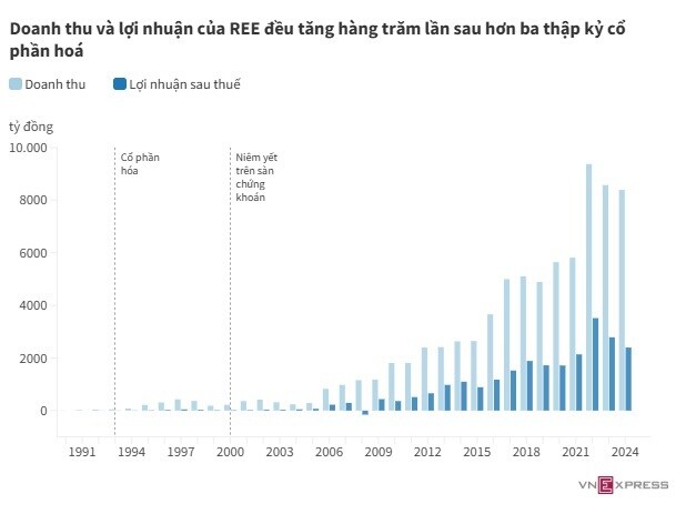 Những doanh nghiệp quốc doanh TP HCM 'lột xác' thành công ty tỷ USD