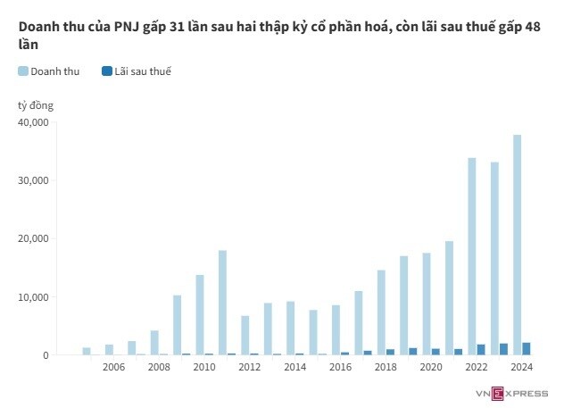 Những doanh nghiệp quốc doanh TP HCM 'lột xác' thành công ty tỷ USD