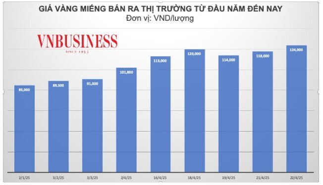 Giá vàng tăng dựng đứng: Rủi ro cho người mua, doanh nghiệp vẫn... lãi khủng