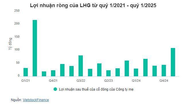 Long Hậu lãi quý 1 hơn 110 tỷ, thực hiện 75% kế hoạch năm