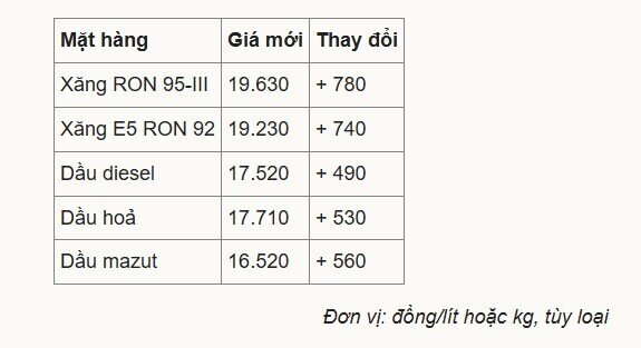 Giá xăng RON 95 vượt 19.500 đồng/lít