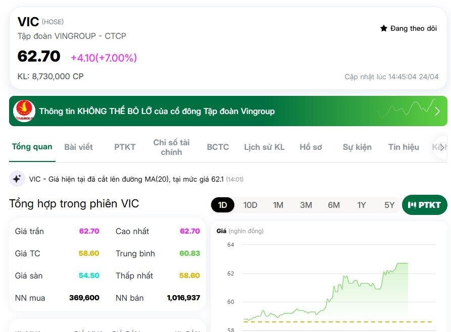 VIC tăng trần trong ngày Vingroup tổ chức ĐHCĐ