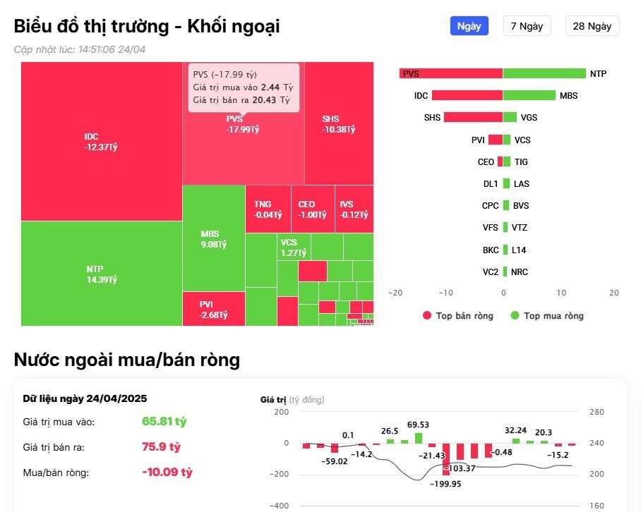 Khối ngoại quay đầu mua ròng gần 600 tỷ đồng trên HSX, gom mạnh 3 cổ phiếu Bluechips