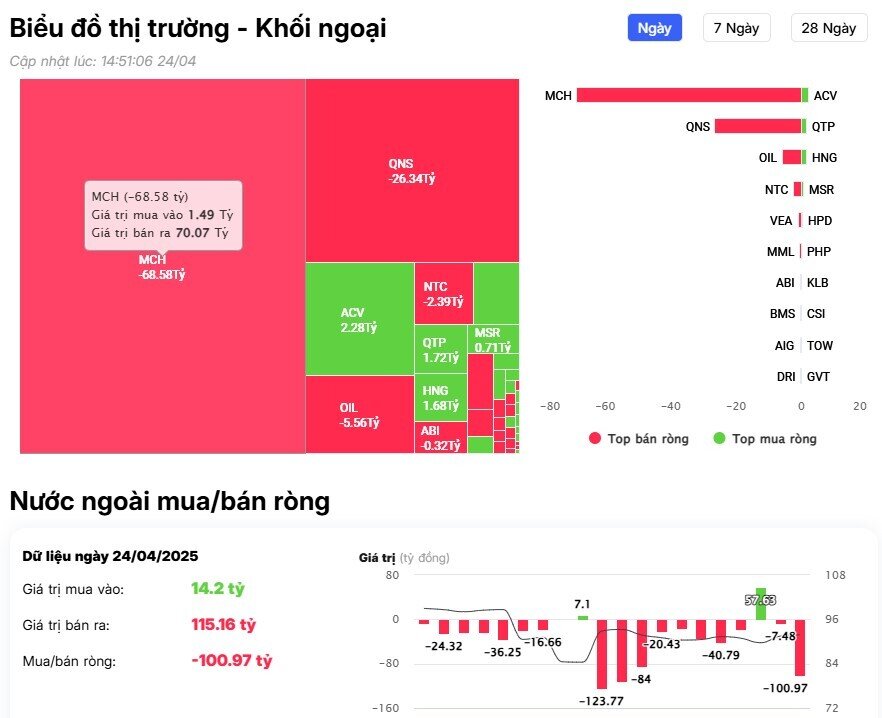 Khối ngoại quay đầu mua ròng gần 600 tỷ đồng trên HSX, gom mạnh 3 cổ phiếu Bluechips