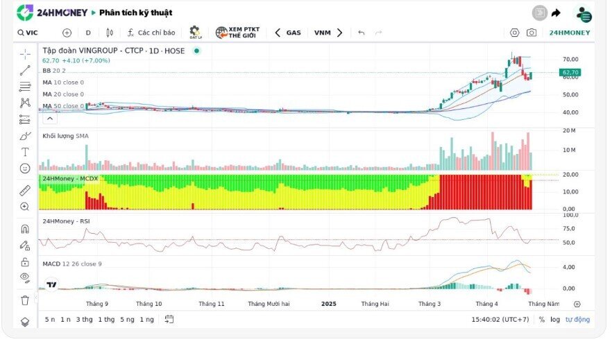VIC tăng trần trong ngày Vingroup tổ chức ĐHCĐ