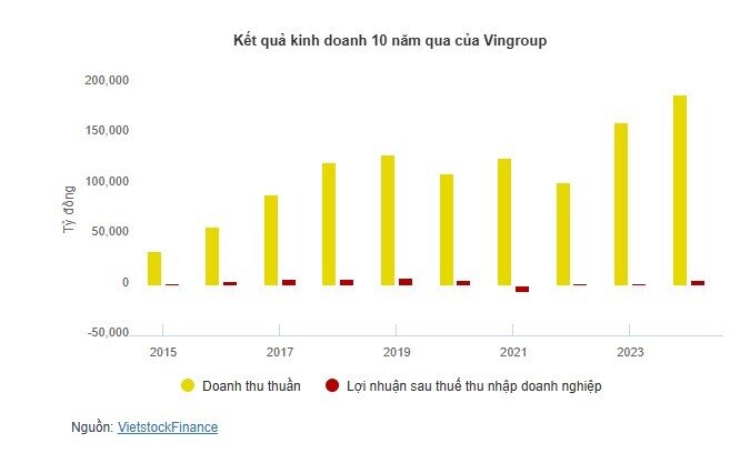 ĐHĐCĐ Vingroup: Kế hoạch doanh thu kỷ lục 300,000 tỷ