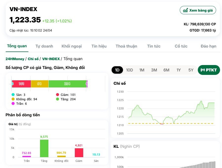 “Siêu trụ” trở lại kéo VnIndex vượt 1.220 điểm