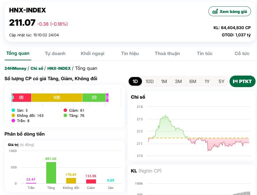 “Siêu trụ” trở lại kéo VnIndex vượt 1.220 điểm