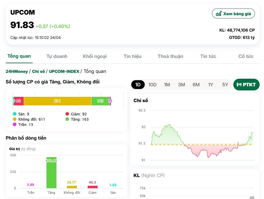 “Siêu trụ” trở lại kéo VnIndex vượt 1.220 điểm