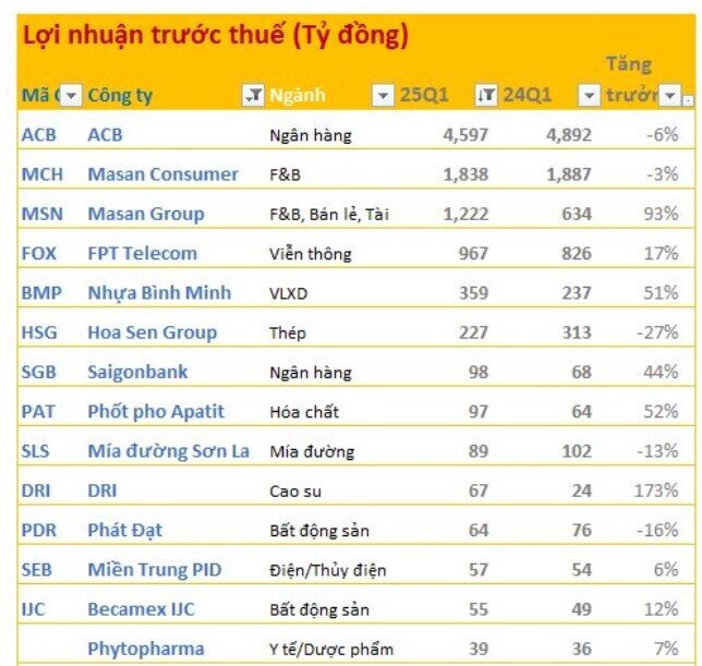 Cập nhật KQKD 24/4: Loạt doanh nghiệp báo lãi lợi nhuận nghìn tỷ