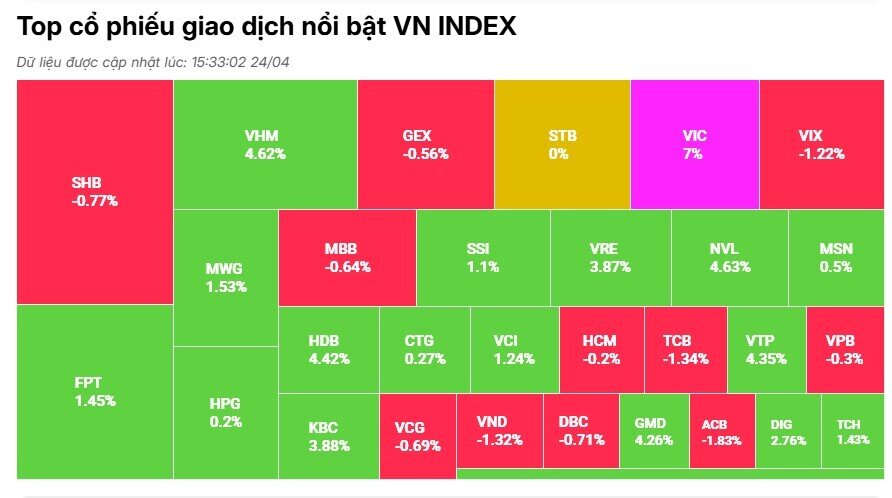 “Siêu trụ” trở lại kéo VnIndex vượt 1.220 điểm