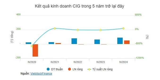 Vì sao cổ phiếu CIG vừa thoát diện cảnh báo nhưng vẫn còn bị cảnh báo?