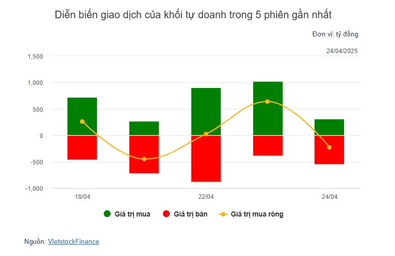Theo dấu dòng tiền cá mập 24/04: Khối ngoại mua ròng trở lại