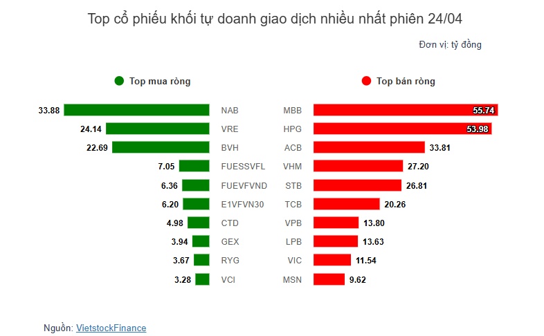 Theo dấu dòng tiền cá mập 24/04: Khối ngoại mua ròng trở lại