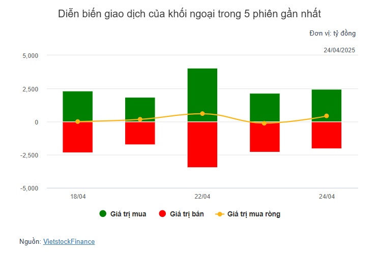 Theo dấu dòng tiền cá mập 24/04: Khối ngoại mua ròng trở lại