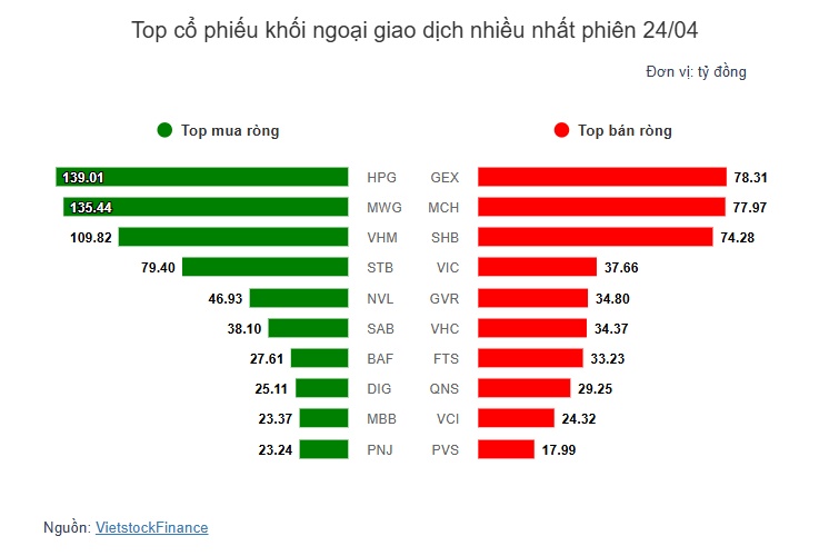 Theo dấu dòng tiền cá mập 24/04: Khối ngoại mua ròng trở lại
