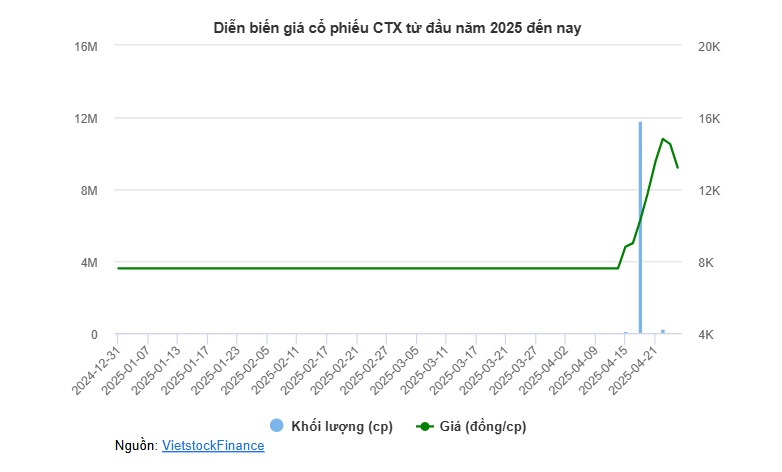 CTX tăng gần gấp đôi sau khi giao dịch trở lại, đón cổ đông lớn vừa thành lập